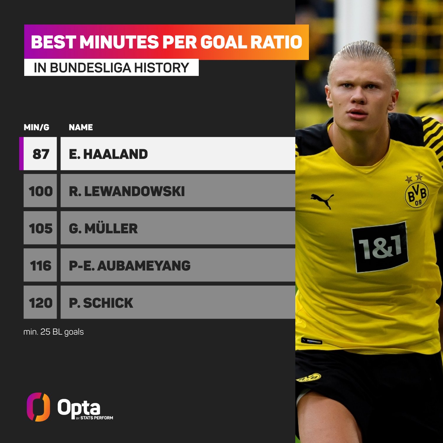 OptaFranz on Twitter "87 Erling Haaland has scored a goal on average
