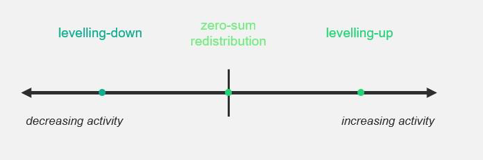 MidlandsDSN's tweet photo. Equity is possible.... but will require courage. 
To deliver equity we may need to sacrifice some productivity.

This new report shows the three possible journeys to equity...

1. Levelling-up
2. Levelling-down 
3. Zero-sum distribution https://t.co/3sooyplB36