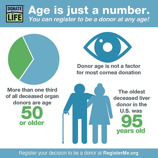 DonateLifeMD's tweet photo. Did you know? More than1/3 of organ donors are over the age of 50, and the oldest U.S. organ donor was 95. Don't rule yourself out, generosity is ageless! #OlderAmericansMonth #DonateLife Register your decision to be an organ, eye and tissue donor at https://t.co/IXVJEfHxtH https://t.co/JAuzzpAgkk