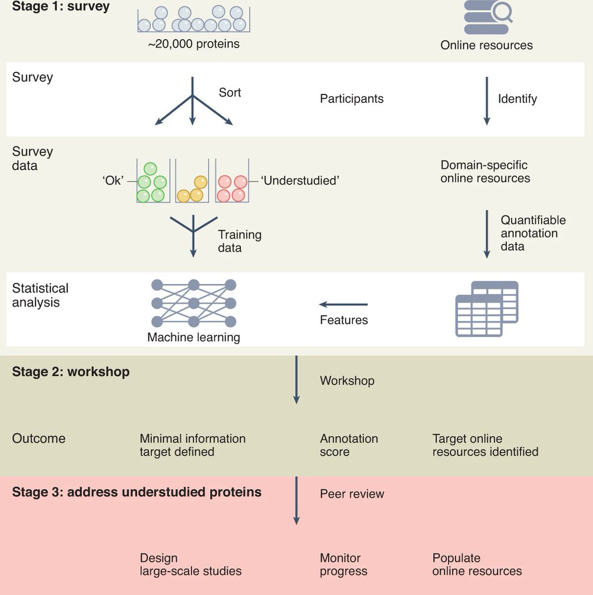 An open invitation to the Understudied Proteins Initiative go.nature.com/3whTaez