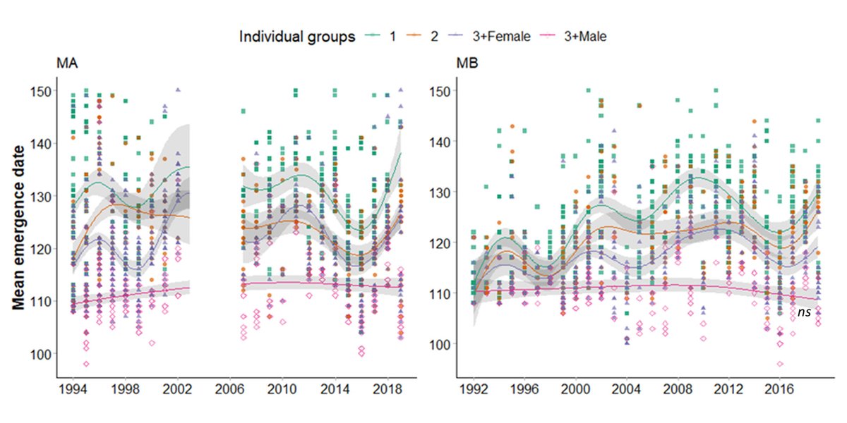 ESAEcosphere's tweet photo. The timing of animal emergence from #hibernation is shaped by the local climate - but precisely which climatic factors are most important? A case study with #ColumbianGroundSquirrels

https://t.co/Mt3uIBNug0

#Phenology #OpenAccess #NSFFunded @AnouchTam @IPHC_Strasbourg @NSF https://t.co/1PrtPPkj41