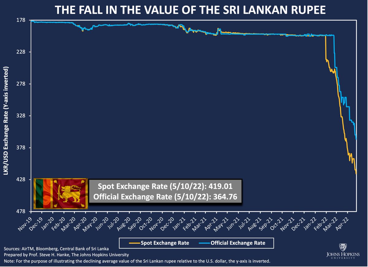steve_hanke's tweet photo. #SriLanka's PM Rajapaksa has resigned amid mass protests. In the meantime, the Sri Lankan Rupee just hit an all-time low of 419.01LRK/USD. The rupee has depreciated ~51% since Jan 1st, 2022. Sri Lanka currency crisis is to mothball the central bank and install a currency board. https://t.co/8oUztDzrua