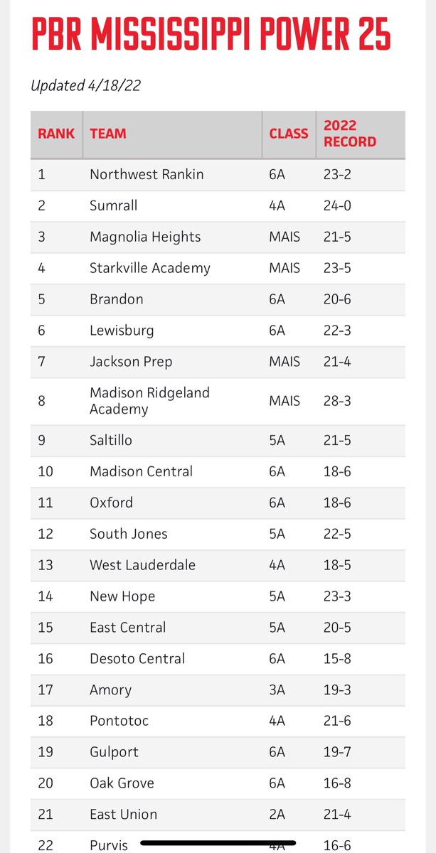 BoosterChief's tweet photo. State Playoffs Round 3, #3 ranked MH (public or private) vs.#4 Starkville Academy. Ethan Melton 1-2 with 3 RBI’s; Jackson Jenkins 1-2 with 2 RBI’s. 9th grader Caleb Doty (now 8-0): 4 IP, 2H, 4K’s, 1BB. Chiefs improve overall record: 27-5. Next game 6PM Wed. @ Starkville Academy. https://t.co/zyxGx11D7l