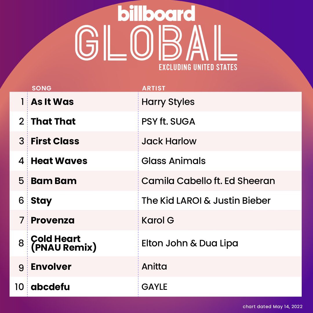 BrazilianArmys's tweet photo. [📰] Estreia de 'That That' nas listas oficiais da Billboard!

#80. Billboard Hot 100
#2. Digital Sales List
#5. Billboard Global 200 Chart
#2. Billboard Global 200 Excl. USES

©btschartdata

@BTS_twt #BTS #방탄소년단 #BTSARMY https://t.co/Ok7dzzZmWf