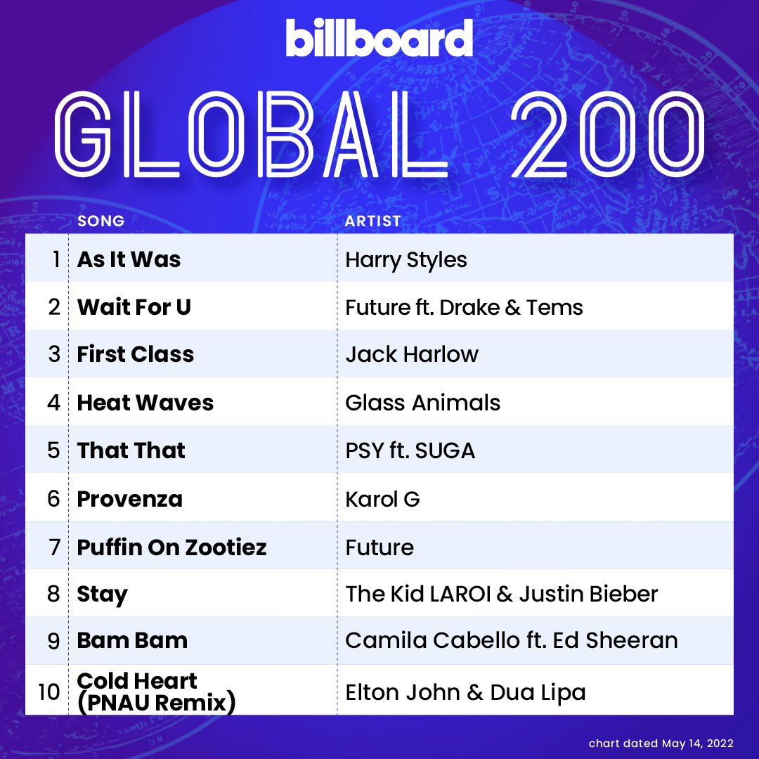 BrazilianArmys's tweet photo. [📰] Estreia de 'That That' nas listas oficiais da Billboard!

#80. Billboard Hot 100
#2. Digital Sales List
#5. Billboard Global 200 Chart
#2. Billboard Global 200 Excl. USES

©btschartdata

@BTS_twt #BTS #방탄소년단 #BTSARMY https://t.co/Ok7dzzZmWf