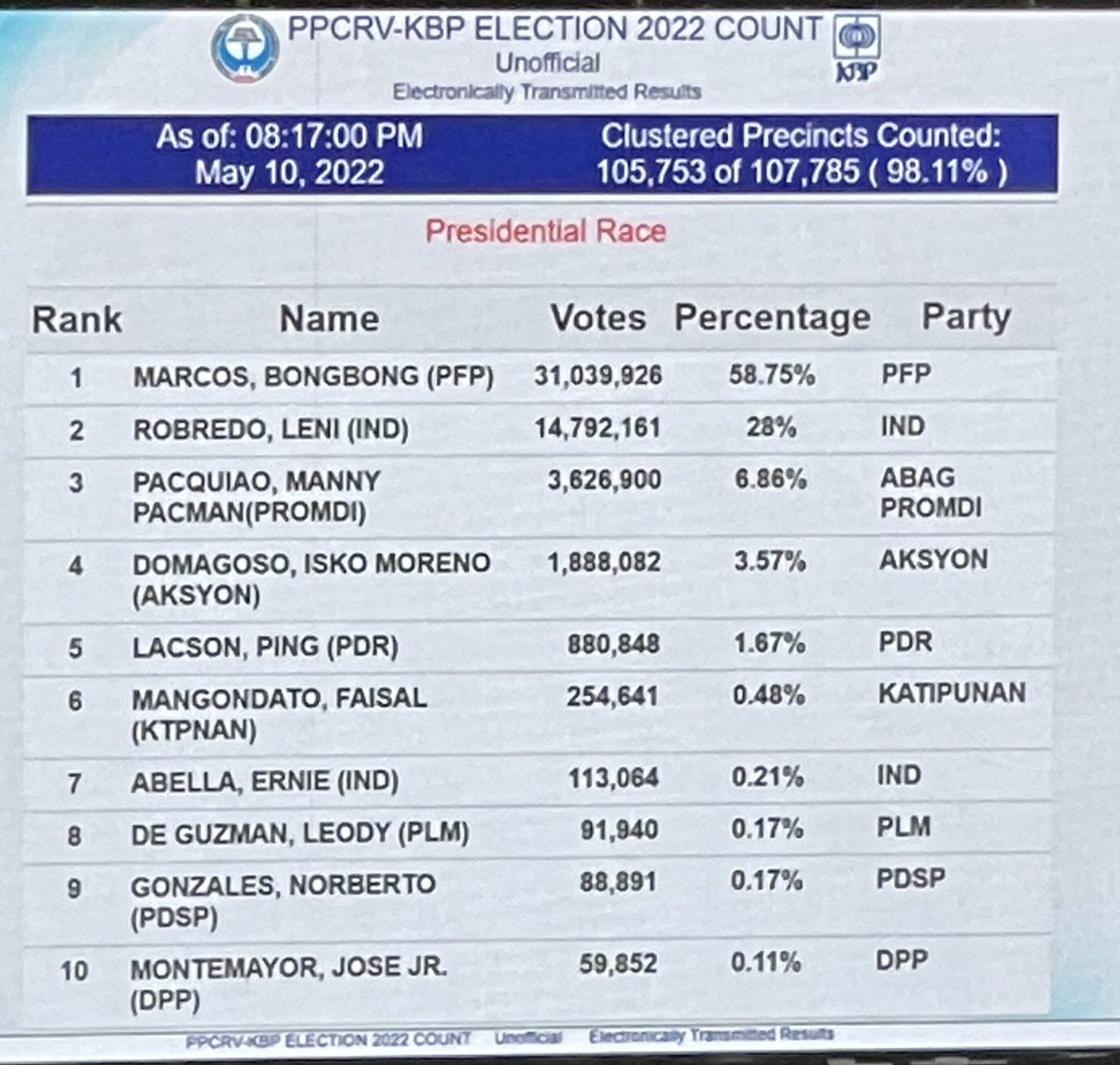 ABSCBNNews's tweet photo. PPCRV’s latest unofficial electronically transmitted results. 98.11% of precincts counted. | via @wddeguzman #Halalan2022 https://t.co/Y7vU8Kmxy5