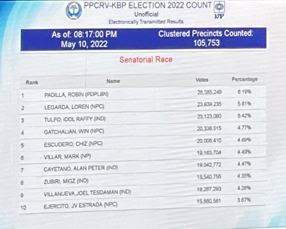 ABSCBNNews's tweet photo. PPCRV’s latest unofficial electronically transmitted results. 98.11% of precincts counted. | via @wddeguzman #Halalan2022 https://t.co/Y7vU8Kmxy5