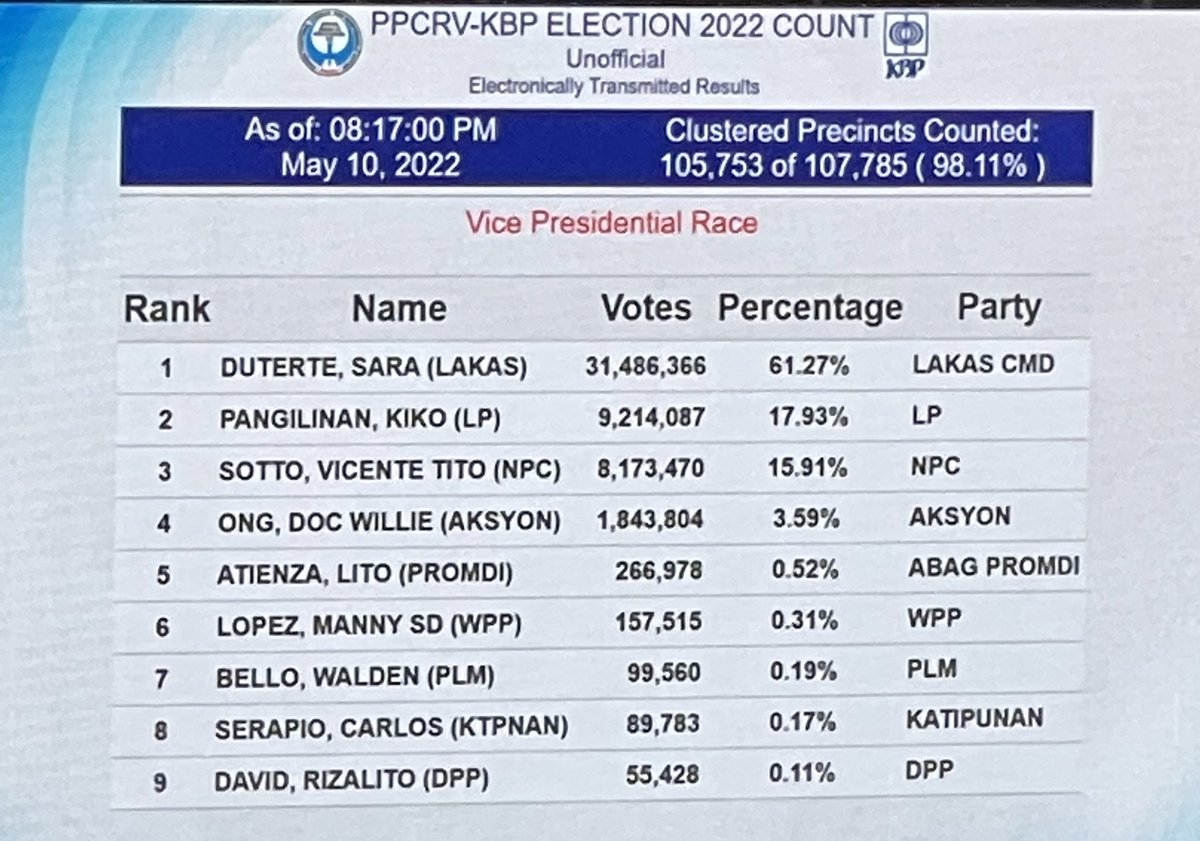 ABSCBNNews's tweet photo. PPCRV’s latest unofficial electronically transmitted results. 98.11% of precincts counted. | via @wddeguzman #Halalan2022 https://t.co/Y7vU8Kmxy5