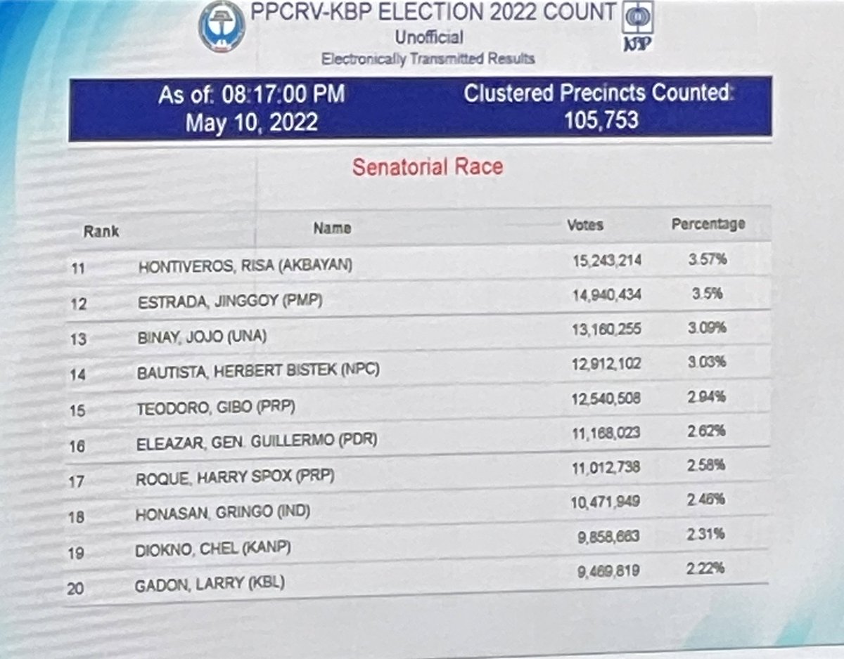 ABSCBNNews's tweet photo. PPCRV’s latest unofficial electronically transmitted results. 98.11% of precincts counted. | via @wddeguzman #Halalan2022 https://t.co/Y7vU8Kmxy5