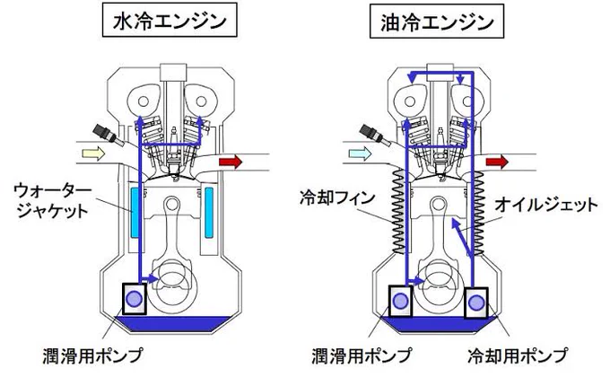 油冷ってなんだろな 
