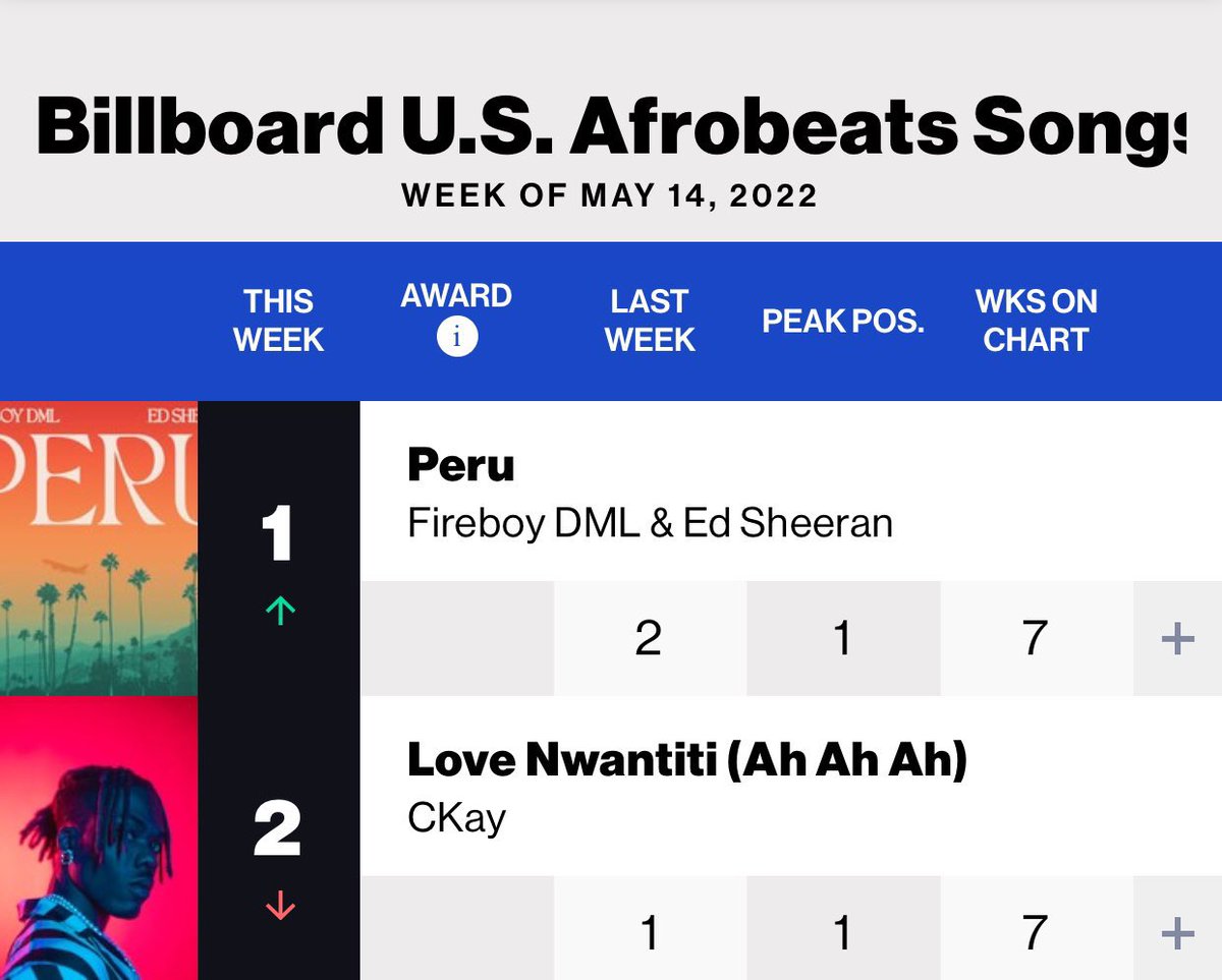 RT @Firecitizens_: .@fireboydml x @edsheeran Peru is back to #1 on this week’s US Afrobeats chart https://t.co/68PssI3xgw