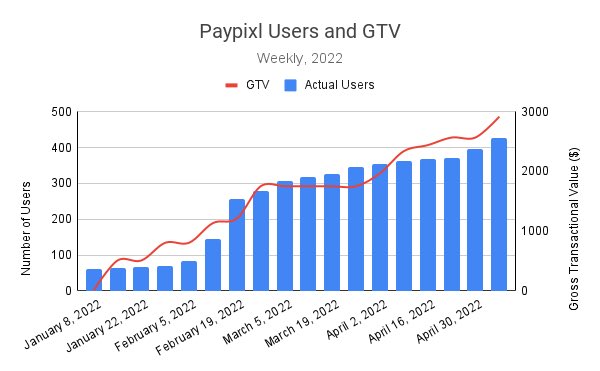 Our investor update went out yesterday with a 25% GTV growth over the last 30 days. We’re still figuring out the basics, but are learning and building quickly. 

We’re going to double this by the end of June.