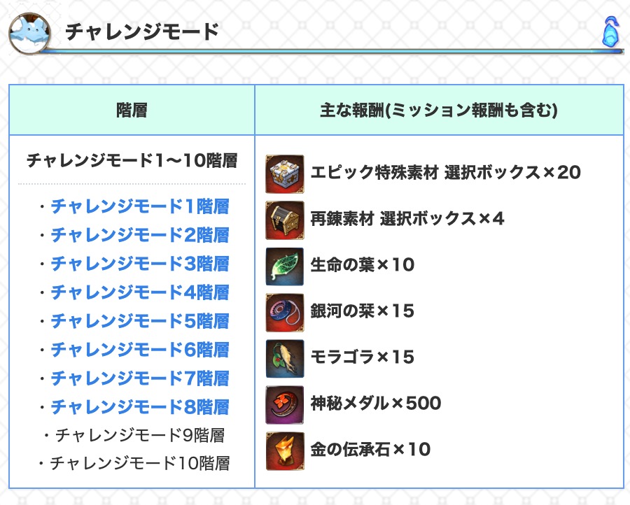 エピックセブン攻略 Game8 深淵チャレンジモード9 10階層の攻略情報も追加済みです エピックセブン Twitter エピックセブン攻略 Game8 深淵チャレンジモード9 10階層の攻略情報も追加済みです エピックセブン Twitter