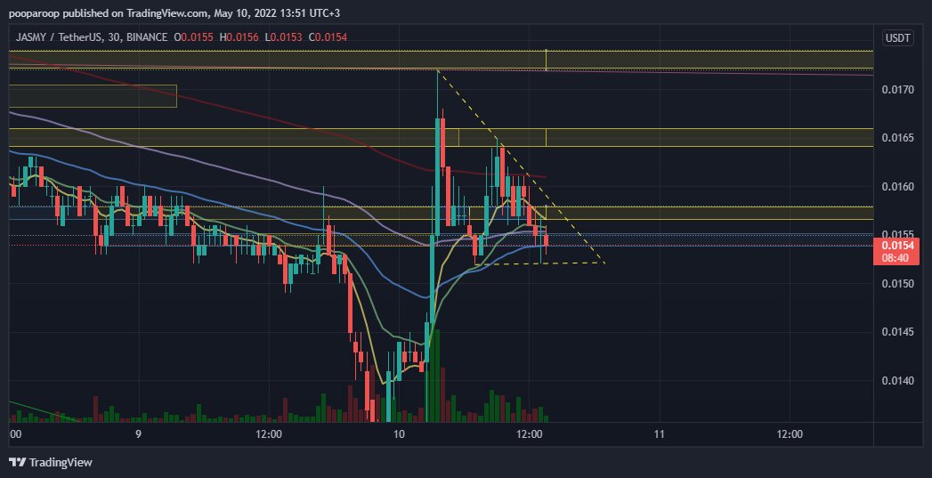 Crypt0nan's tweet photo. @CryptoNoan Most alts have similar chart patterns today, mimicking $BTC. $JASMY on 30 min is maybe showing a flag #LearnWithNoan https://t.co/WYeRpVTF3u