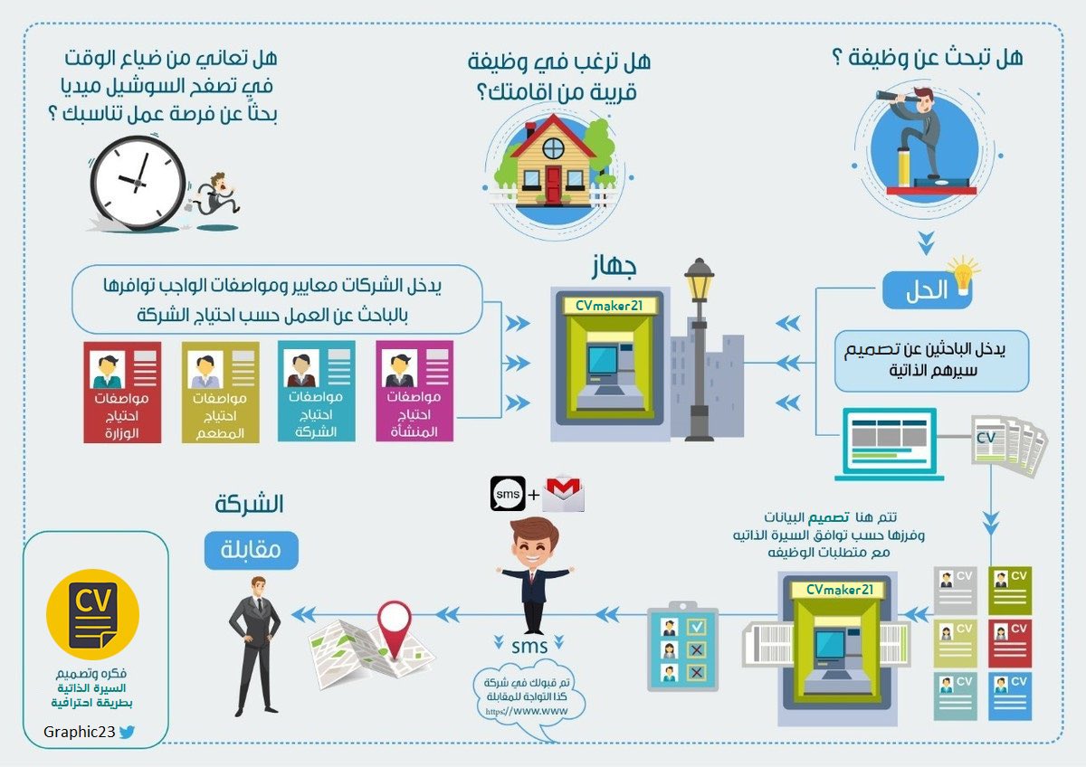 Graphic23's tweet photo. #لدينا الحل الامثل لقبولك في الوظائف 
تالق بسيرتك الذاتية لدينا https://t.co/2sG5HBm7Rk