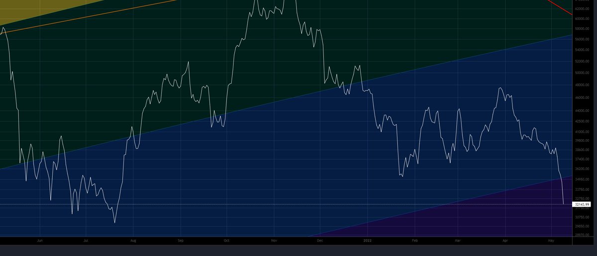 WhalesWhatch's tweet photo. GM #Whales As we predicted a correction in the market was expected....have no fear #buy #dip 

Which #altcoins are you buying?

#lunami #TerraUSD #UST #BNB #Etherum https://t.co/BGcjzk14x8