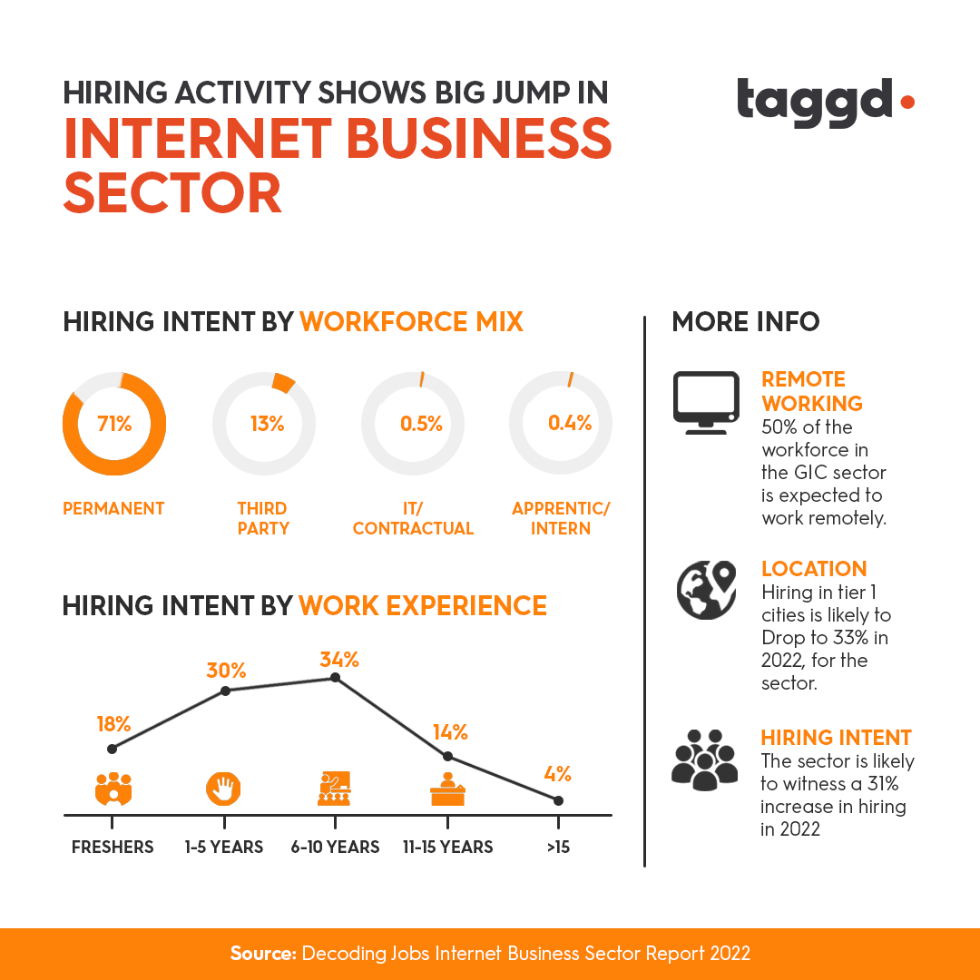 _taggd's tweet photo. Recent years have seen a high hiring intent in the Internet Business sector. Here are a few quick snapshots of the job landscape of the Indian Internet Business industry: To know more details, click here: https://t.co/TSGf4fmGGc #DecodingJobs #AnnualConclave2022 #skills #academia https://t.co/Ac6hhRrTYC