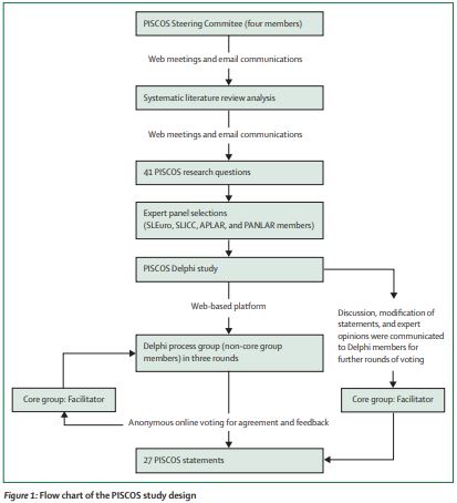 TheLancetRheum's tweet photo. Today is #WorldLupusDay

We will be sharing a few of our recent publications on #lupus throughout the day.

First up, a consensus standardisation of the Physician Global Assessment scoring of disease activity in #SLE https://t.co/L7NzIXM005…
#MakeLupusVisible https://t.co/qmbzvcFk2W