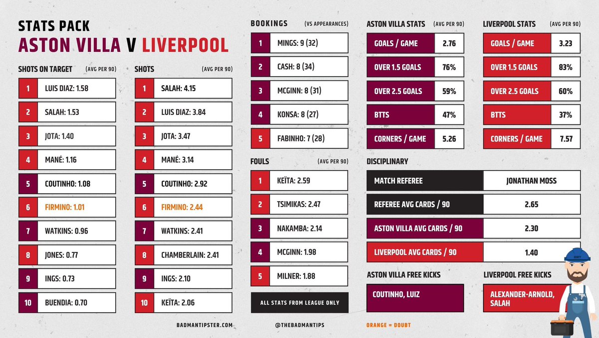 🏴󠁧󠁢󠁥󠁮󠁧󠁿 Aston Villa v Liverpool stats pack. 

I make several of these every day, for free, to help you with your bet builders. 

Huge game tonight - perfect time to take advantage of this betting tool.

Reply with any bets you build from my stats pack ⬇️

18+, Gamble Responsibly.