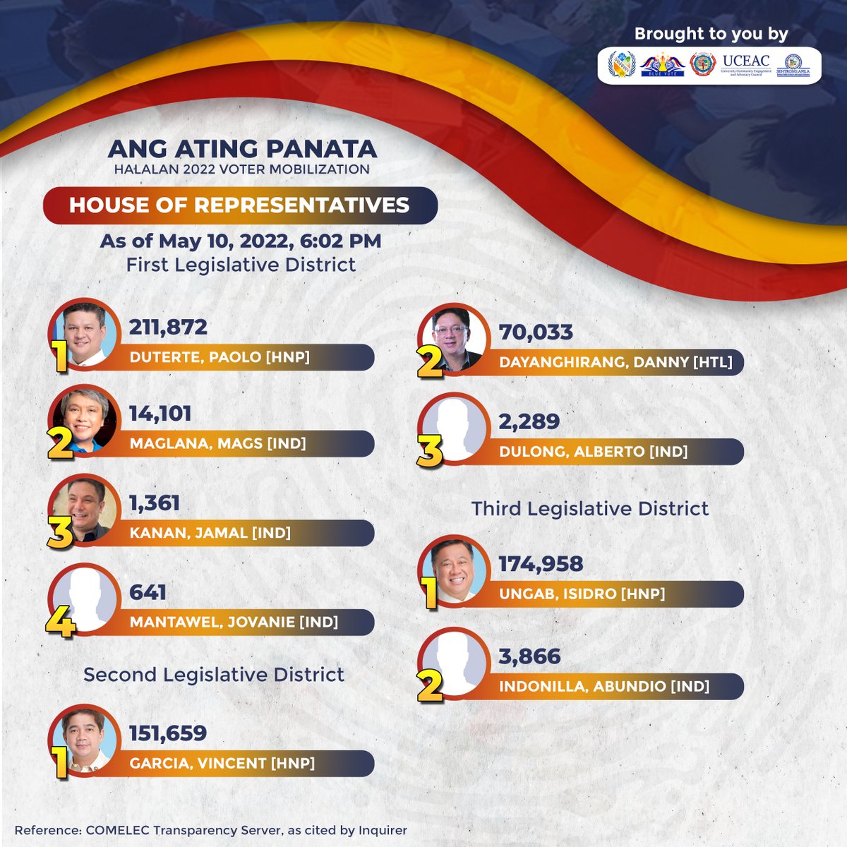 AdDUBlueVote's tweet photo. (cont.)

Retaining the number one spots for First to Third Legislative Districts are Paolo Duterte, Vincent Garcia, and Isidro Ungab. And still in the top spot for City Mayor and City Vice Mayor are Baste Duterte and Melchor Quitain Jr., respectively. https://t.co/LFtEqRfxV7