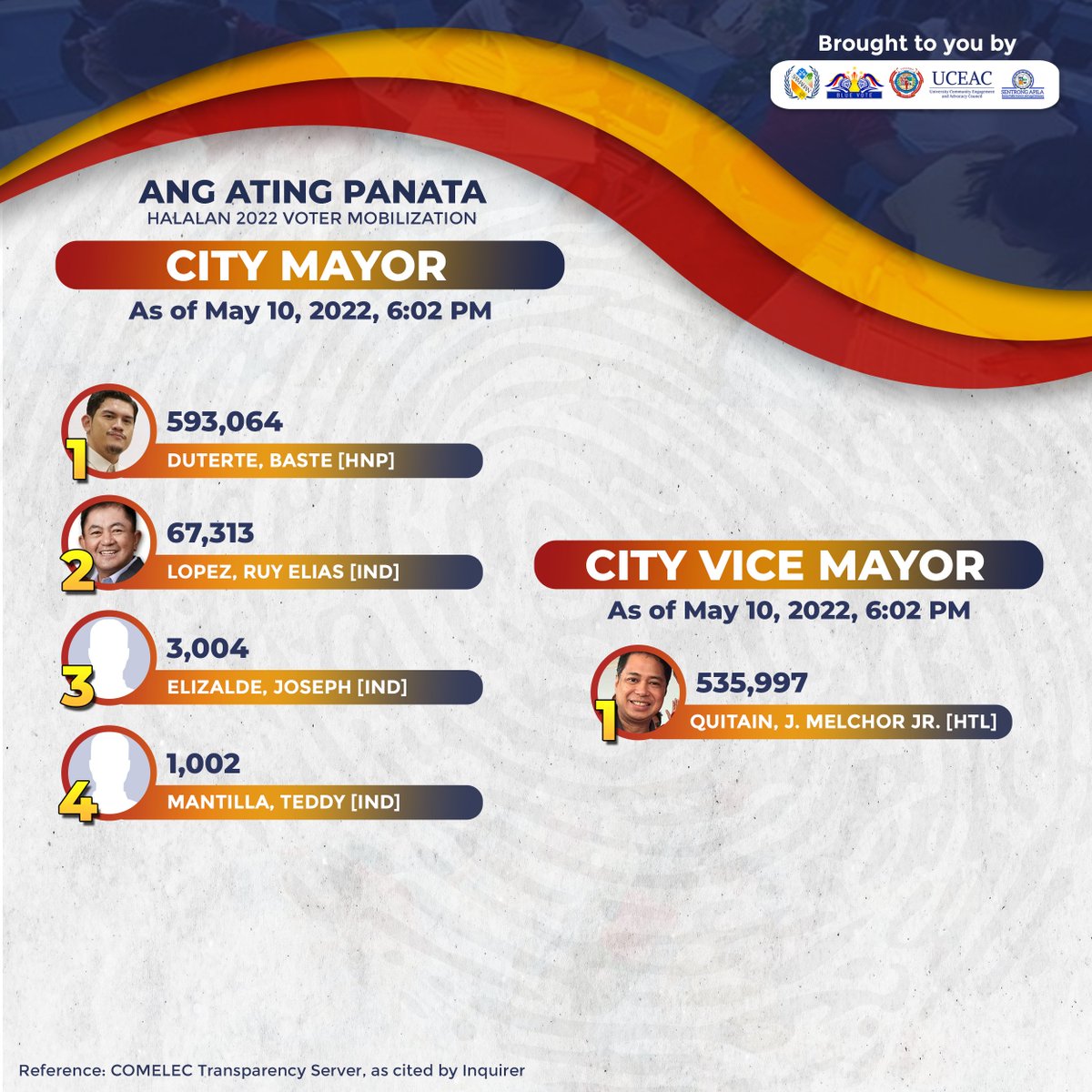 AdDUBlueVote's tweet photo. (cont.)

Retaining the number one spots for First to Third Legislative Districts are Paolo Duterte, Vincent Garcia, and Isidro Ungab. And still in the top spot for City Mayor and City Vice Mayor are Baste Duterte and Melchor Quitain Jr., respectively. https://t.co/LFtEqRfxV7