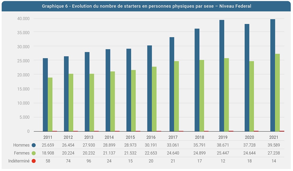 🧵♀️♂️ Atlas du créateur 2022 #belgium : Les femmes représentent à nouveau plus de 40% des créateur.trices d'entreprise. 
#starteratlas #atlasducréateur
[1/..]
