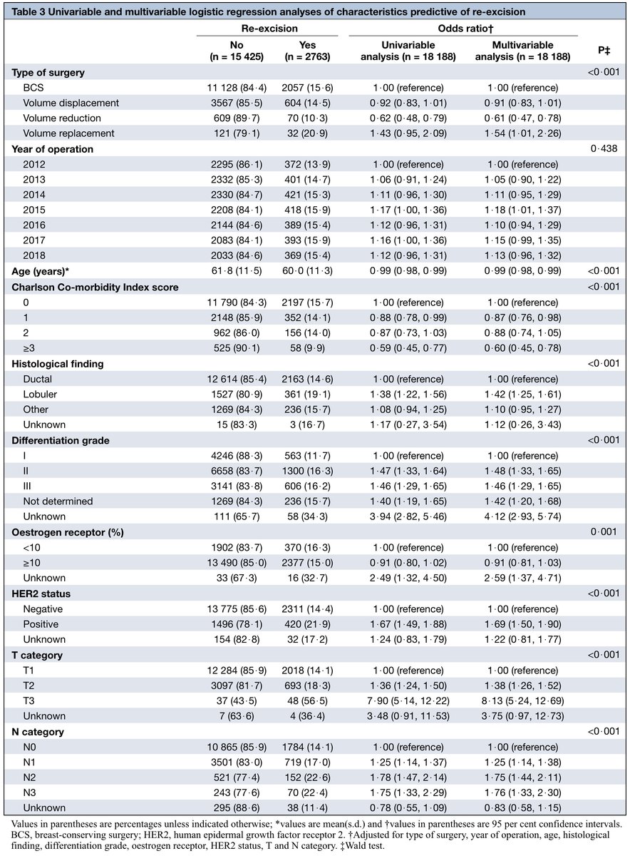 DataVizMed's tweet photo. Week-9: Original vs. Replica
Regression table (UV and MV analysis) with the combination of #finalfit and #flextable.

sharing #rstats experiences via the replication of published articles.

#dataviz #datavizmed

🔗website + github page: https://t.co/yvdesFvgH1 https://t.co/JI2nkXalsn