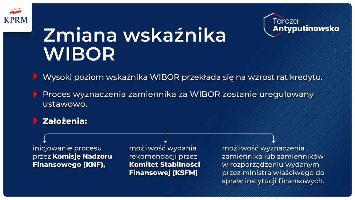 PremierRP's tweet photo. 📈 Proces wyznaczenia zamiennika za WIBOR zostanie uregulowany ustawowo. https://t.co/XDpGLhzYgh