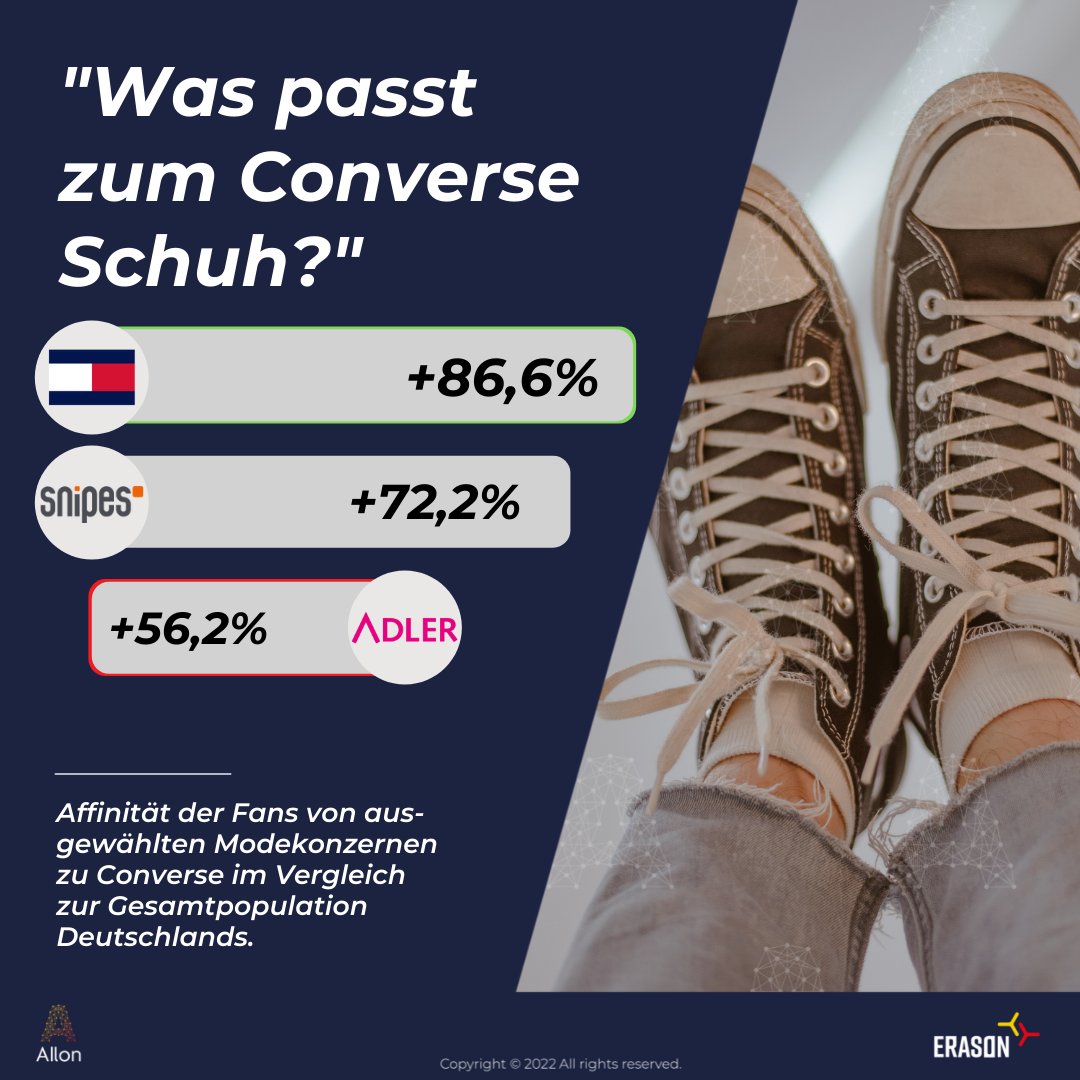 AIlon_stats's tweet photo. Welche Marken werden eigentlich von @Converse Schuh Trägern sonst noch getragen? 

Mehr interessante Analysen zu Converse findest du in unserem Statistikportal unter https://t.co/d4TltN2zEB

#marktforschung #Mode #Style #KI @TommyHilfiger @adlermode https://t.co/jIEKQD88VR