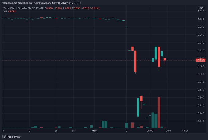 Qu&eacute; carajo es eso del de-peg de UST?  Si no entiendes nada y la LUNA te confunde, sigue leyendo 👇 https://t