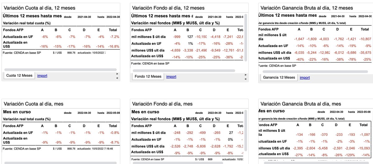 CENDA_chile's tweet photo. #CENDAInforma En 8 días de mayo 2022 fondo AFP ha perdido US$15 mil millones, similar a un retiro. En 12 meses anteriores perdió US$36 mil millones, similar a los otros dos. Pérdida total desde marzo 2021, US$51 mil millones, supera los tres retiros. https://t.co/QlV5ETqxJr