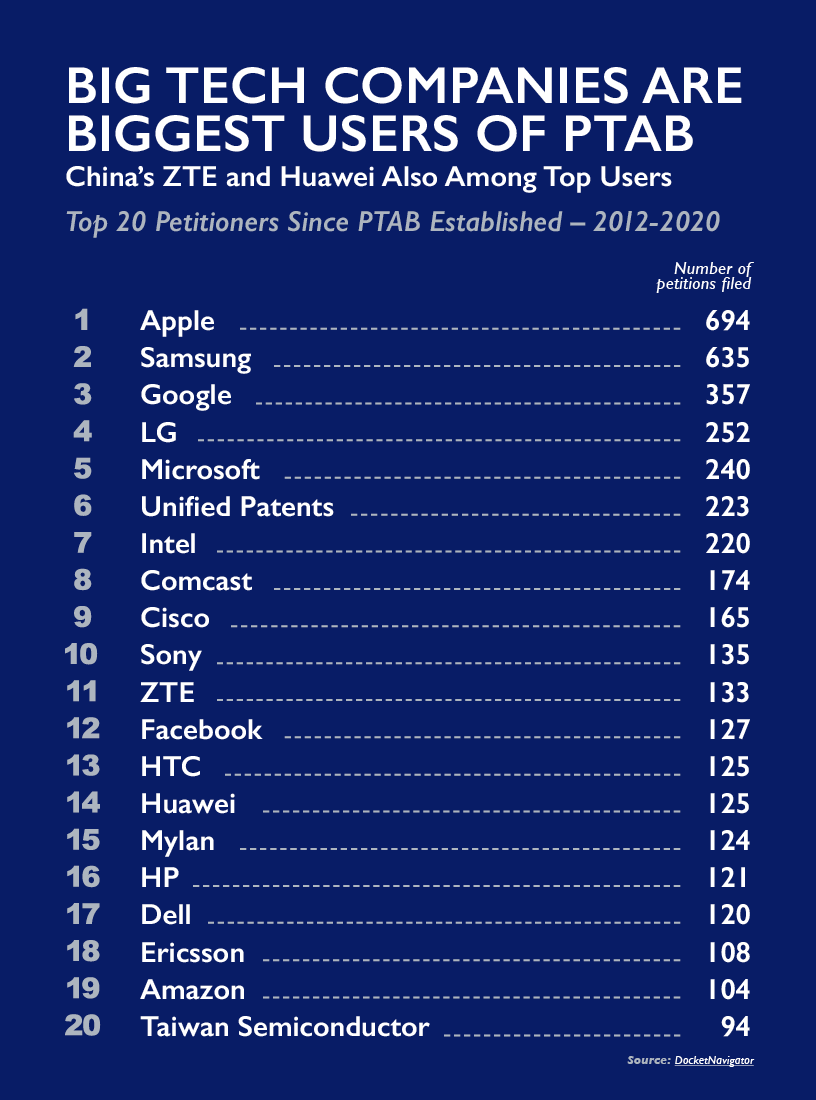 InnovationAlli's tweet photo. Why is #BigTech is determined to undermine #PTAB reforms at @USPTO? Because it provides them with an additional tool to drag out infringement disputes and crush smaller competitors. Read our fact sheet: https://t.co/7Ahqc8wbgk #PatentsMatter https://t.co/7WM5cTbC4t