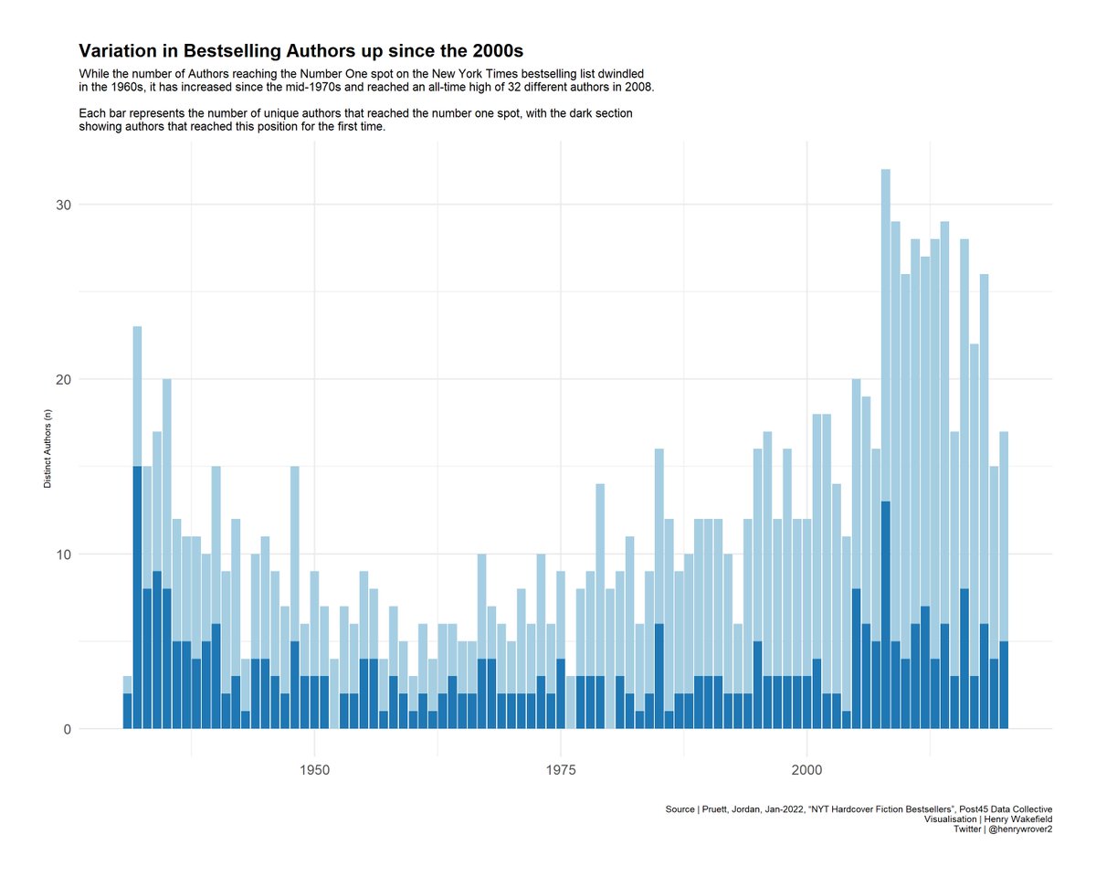 henrywrover2's tweet photo. A good time to be a new author, with the 2000s showing an increase in the number of different authors reaching Number One on the New York Times bestsellers list.

#TidyTuesday #DataViz #Rstats https://t.co/B8jc8LV8RK
