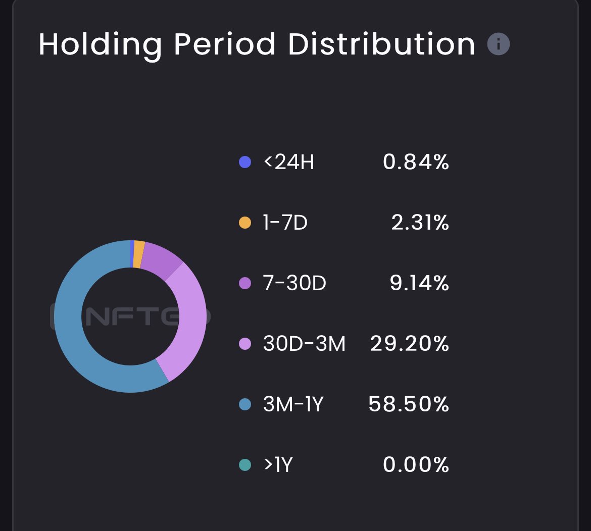 CamYeCamYe's tweet photo. It goes up, it goes down, but it doesn’t crash @psychanon — probably because 87%+ of holders have held > 30 days. 

That’s conviction — in this market, in NFTs, in @BAYC2745 https://t.co/tHp1WpEqdW