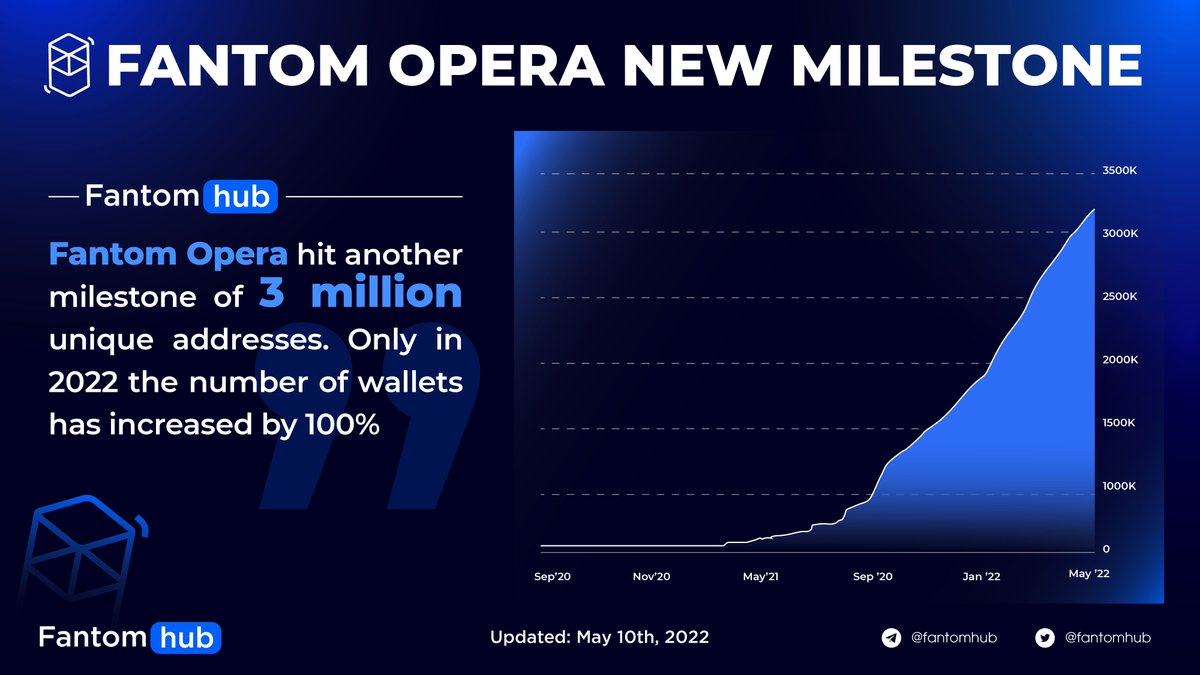 FANTOM OPERA NEW MILESTONE

#Fantom Opera hit another milestone of 3 million unique addresses. Only in 2022 the number of wallets has increased by 100%.

#FantomInsights #CSSDT #FTMDT #CryptoNews #cryptotrading

Discuss here: t.me/fantomhub_chat