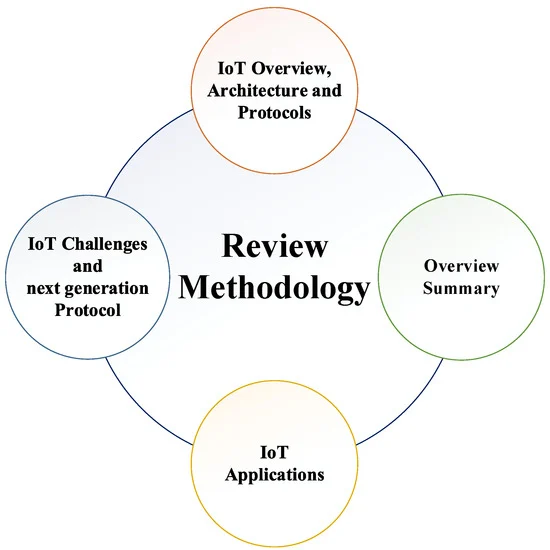 Symmetry_MDPI's tweet image. #mdpisymmetry Check this published article "Internet of Things and Its Applications: A Comprehensive Survey" at mdpi.com/2073-8994/12/1…
Authors: Rosilah Hassan et al.
#IoTapplications
#IoTprotocols
#healthcare
#environmental
#smartcities
#commercial
#industrial