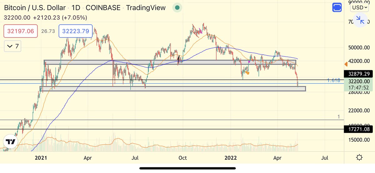 Bottom grey box been tested, best guess would be some range around here then bounce but not a clue as per every other TA “Expert” on Twitter always remember that Gang X 

#BTC
