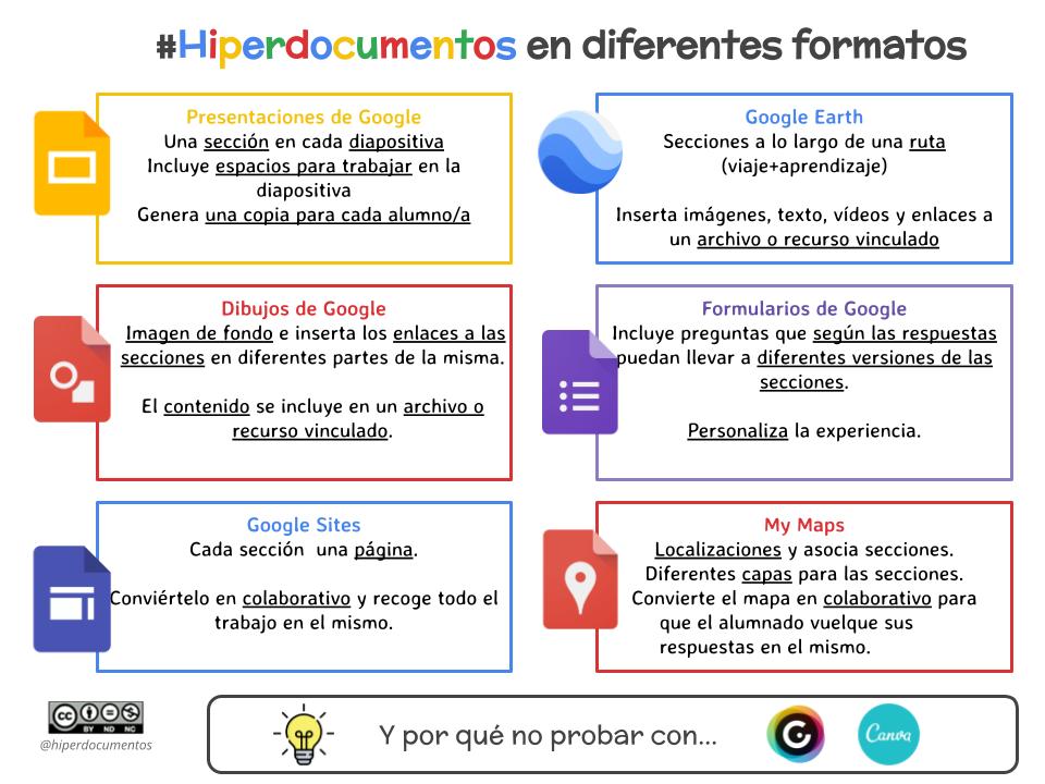 Hiperdocumentos's tweet photo. Para 🥳celebrar la vuelva de #Volvemos10x @GEGSpain traemos un nuevo #HiperDocTip para la comunidad de #hiperdocumentos que crece🌱 gracias a todas vuestras aportaciones. Los #hiperdocumentos se pueden elaborar en #multiformatos, algo muy característico del #DUA, conoce cuáles👇🏽 https://t.co/ZykxdvwDE2