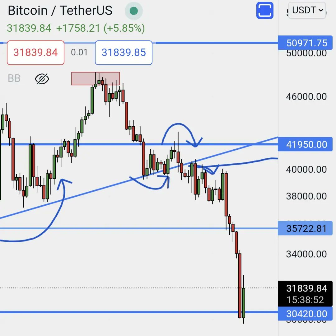 financiermemoir's tweet photo. $BTC

Currently going according to plan, although price has come in to support, I would still like to see us come down into ~$28K, if we stay within  30420-35733 for 3-4 weeks I will start to rethink. 

#trading #investment #crypto #Bitcoin https://t.co/WyxkLLXWlX