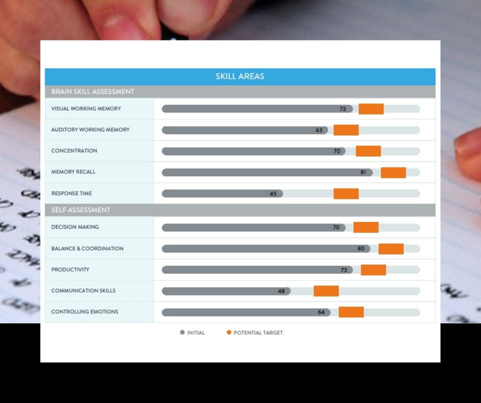 dyslexicwordBK's tweet photo. The Zing performance system allows us to analyse what your current key skill levels are, and also lets us work out an estimate of how they can be developed to push you to reach your potential! #dyslexia #zing #zingperformance #cerebellum #reading #writing https://t.co/Wq54jdFHwH