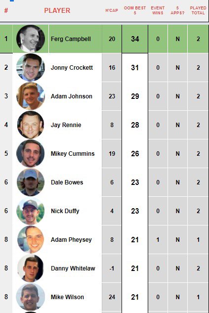 ctgolfsociety's tweet photo. Current order of merit standings before we move on to June’s meet at @BoltonGolfClub https://t.co/FzqzCW9GBp
