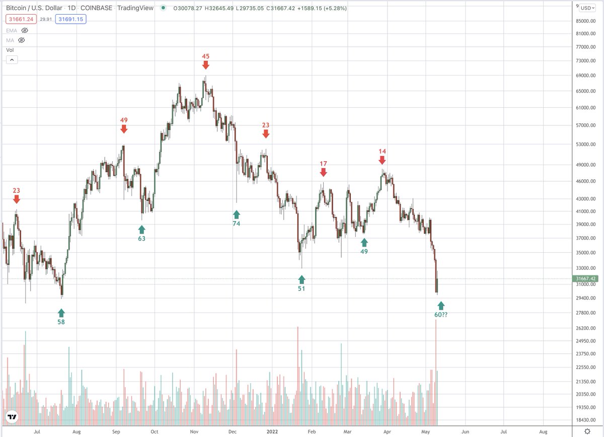 deterministic_x's tweet photo. Day 57 of 60 days cycles for the #BTC. We can see a short term bottom near here. It is not time to panic sell. https://t.co/pRxd5d3PM0