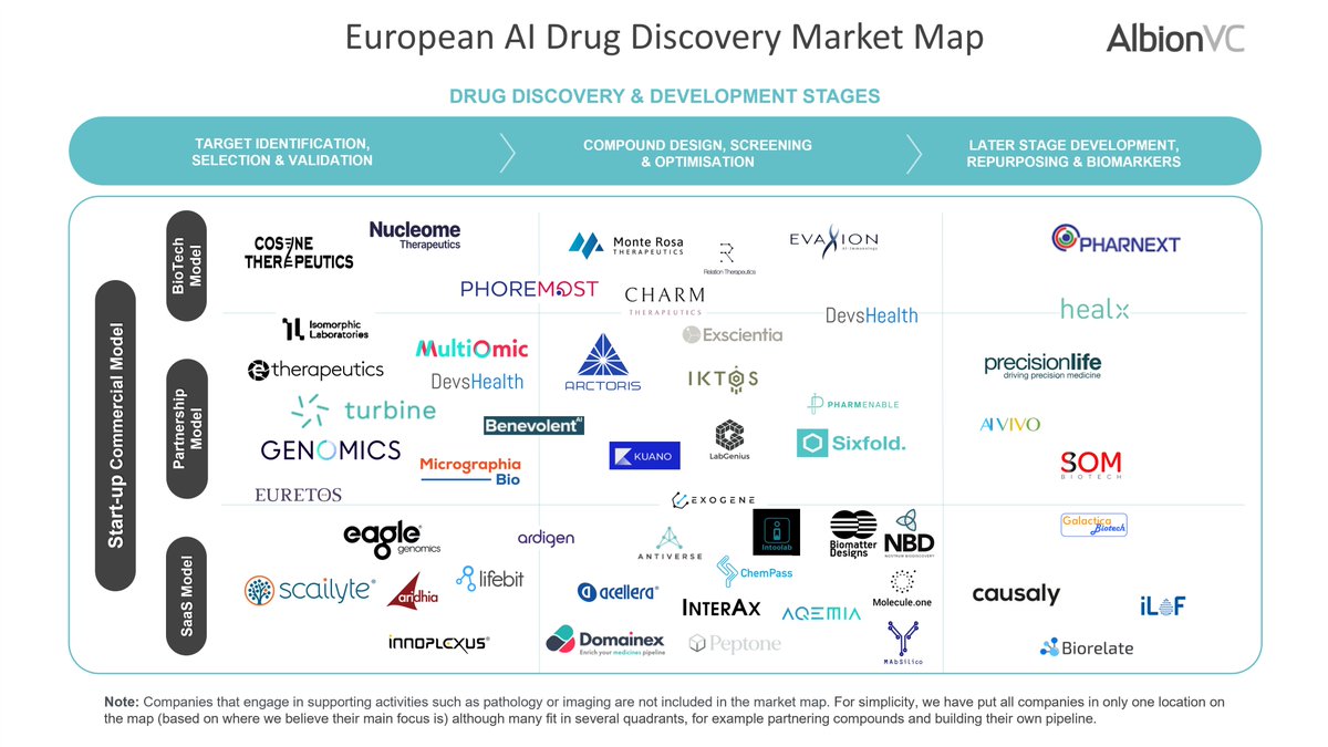 AlbionVC's tweet image. Who is driving European #AI #drugdiscovery market? 
We&apos;ve segmented AI drug discovery #startups and scaleups in Europe: albion.vc/blog/european-…
This is not an exhaustive list, let us know (DM) if you want to be added. #digitalhealth