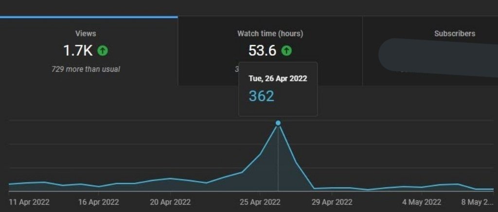 Just catching up on my #YouTube stats the other night and I wonder if you can  tell when the #Geography exam was...