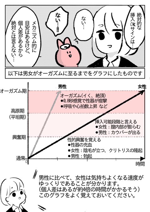 濡れているのに挿入すると痛いのは何故?後編
女性が気持ち良くなるまでにかかる時間は男性の○倍だそうです
#漫画がよめるハッシュタグ
#コルクラボマンガ専科 