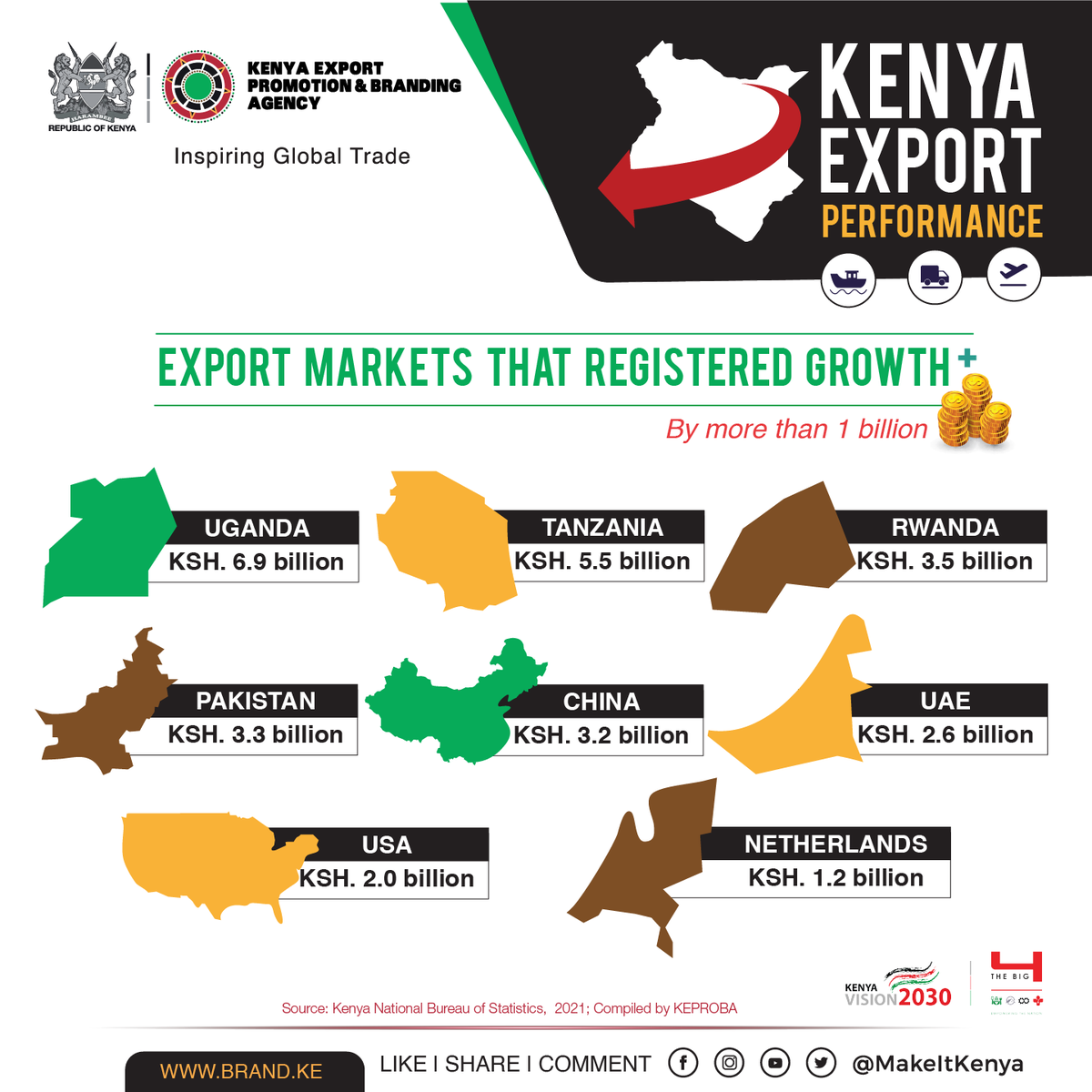MakeItKenya's tweet photo. EXPORT MARKETS THAT GREW
A comparison of Oct-Dec (2020-2021)
✔️ Uganda (Kshs 6.9 bn)
✔️ Tanzania (Kshs 5.5 bn)
✔️ Rwanda (Kshs 3.5 bn)
✔️ Pakistan (Kshs 3.3 bn)
✔️ China (Kshs 3.2 bn)
✔️ UAE (Kshs 2.6 bn)
✔️ USA (Kshs 2.0 bn)
✔️ Netherlands (Kshs 1.2 bn).
#ExportPerformanceKE https://t.co/hexcL4fin1