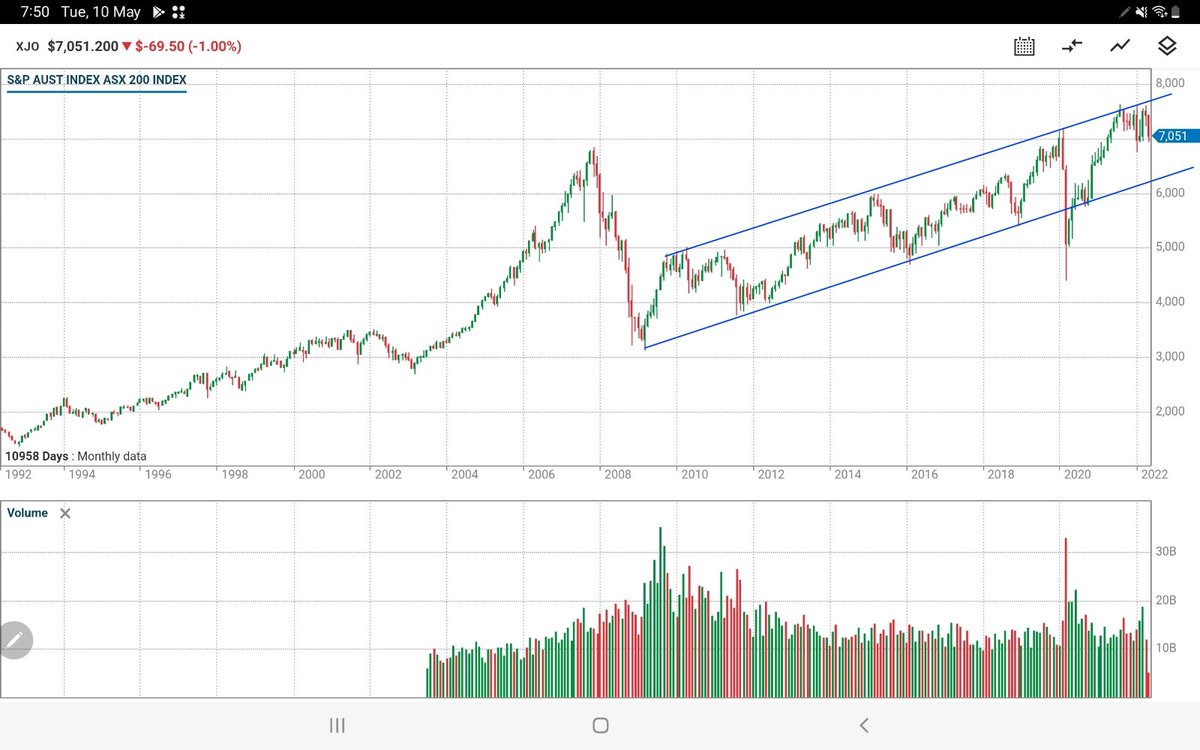 Deadly_Arrow_'s tweet photo. Don't usually do charts like this but that channel since the 2008 low looks pretty significant to me... mabey down another 8% over the next few months then resume the long term bull? $xjo https://t.co/hHef9XNzoz