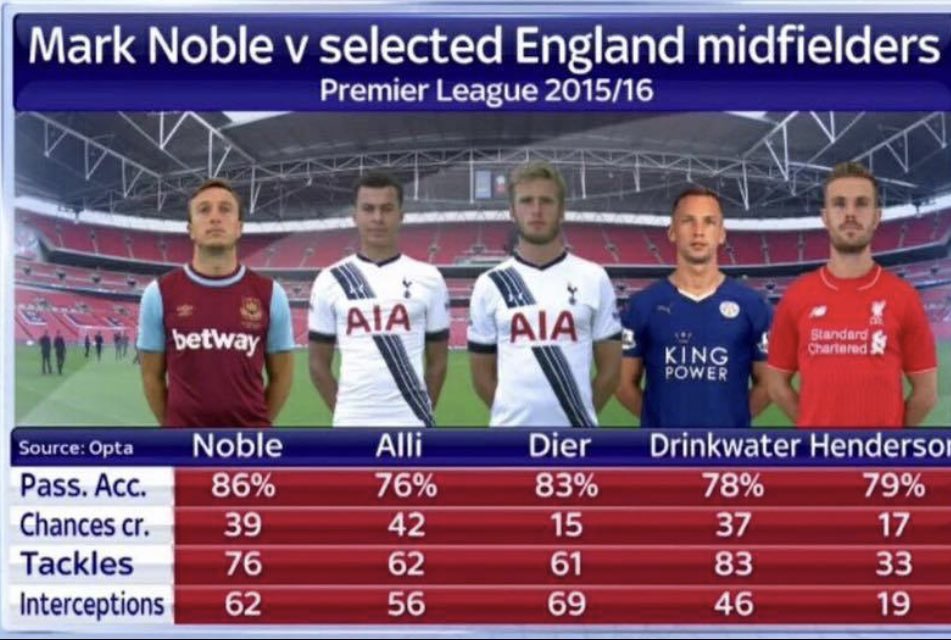 Travesty he didn’t make EURO 16 squad