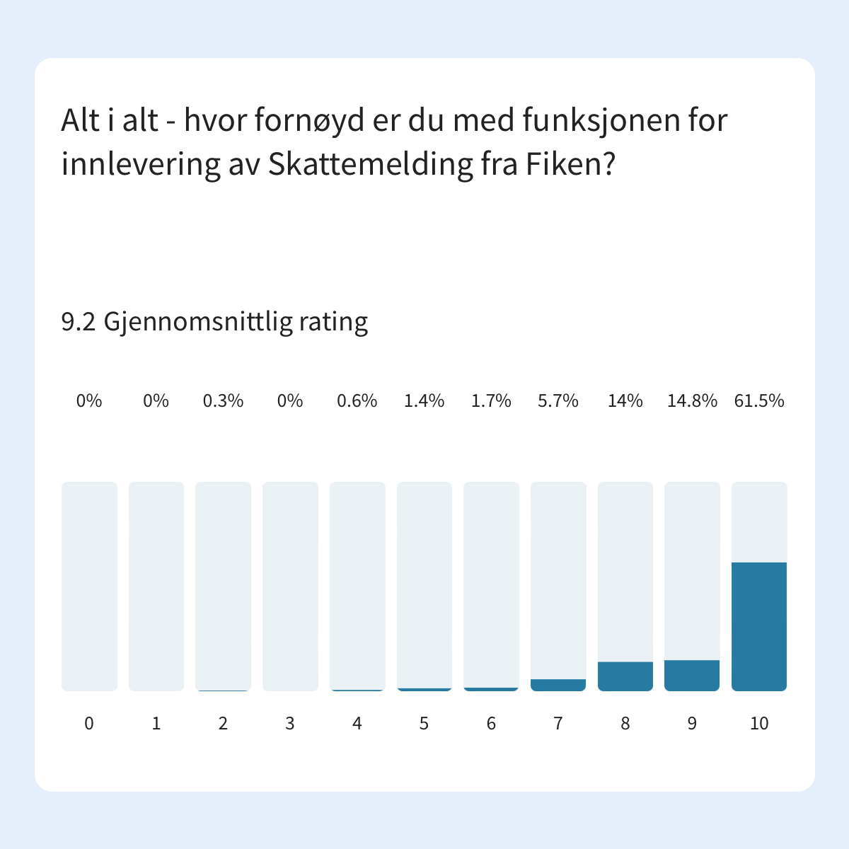 De som allerede har levert skattemeldingen (næringsoppgaven) fra Fiken gir oss 9.2 av 10 i karakter.

Skal du levere? 

Meld deg på gratis webinar her, så tar vi det steg-for-steg:

🔸 For ENK: bit.ly/3vZno72 👈

🔸 For AS: bit.ly/3P86Gd7 👈

🚀