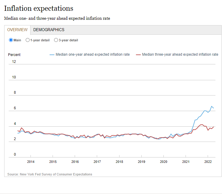 The latest NY Fed survey of inflation expectations  shows a decline in the near term and slight tick higher over the longer term. While the moves aren't massive, they are meaningful. People don't think inflation is going to subside so quickly.